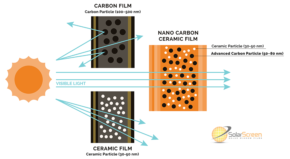 The Nano-Ceramic Technology from SolarScreen